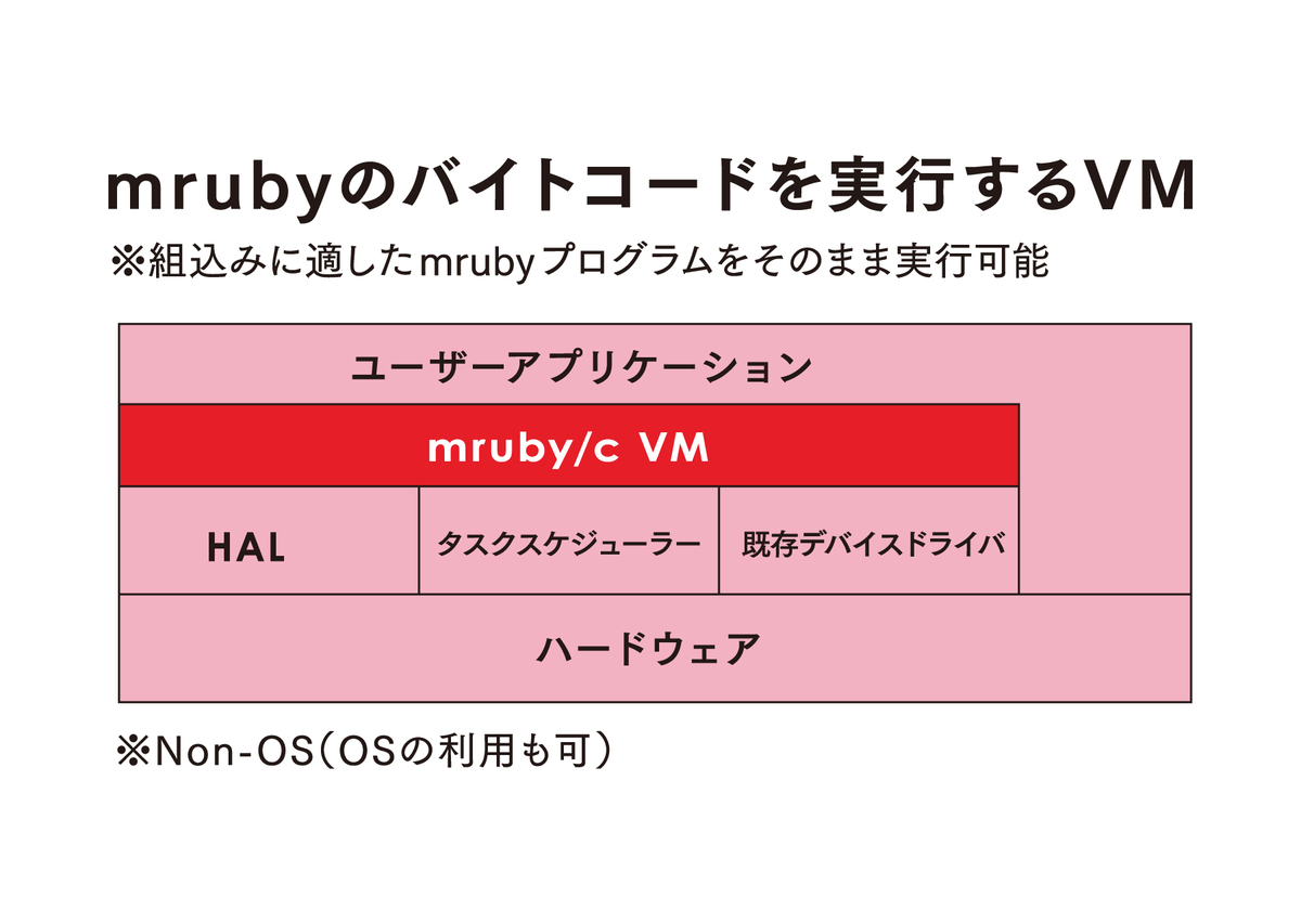 mrubyc-arch